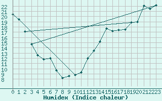Courbe de l'humidex pour Raymond