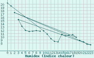 Courbe de l'humidex pour Ble - Binningen (Sw)