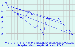 Courbe de tempratures pour Oron (Sw)