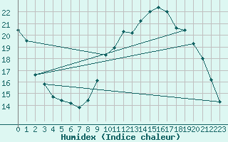 Courbe de l'humidex pour Ploeren (56)