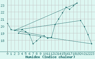 Courbe de l'humidex pour Ambrieu (01)