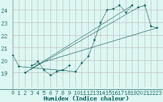 Courbe de l'humidex pour Le Havre - Octeville (76)