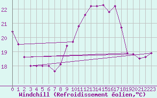Courbe du refroidissement olien pour La Rochelle - Aerodrome (17)