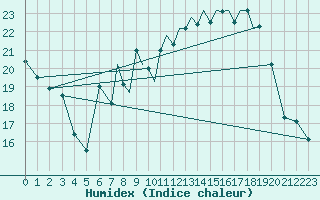 Courbe de l'humidex pour Shoream (UK)