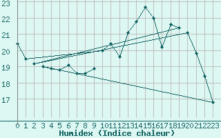 Courbe de l'humidex pour Le Mans (72)