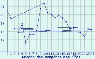 Courbe de tempratures pour Leucate (11)