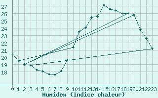 Courbe de l'humidex pour Aniane (34)