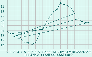 Courbe de l'humidex pour Gap-Sud (05)