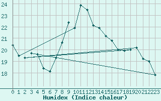 Courbe de l'humidex pour Edinburgh (UK)