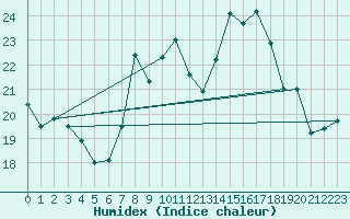 Courbe de l'humidex pour Santa Susana