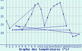 Courbe de tempratures pour Schaafheim-Schlierba