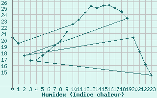 Courbe de l'humidex pour Sande-Galleberg