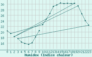 Courbe de l'humidex pour Chlons-en-Champagne (51)