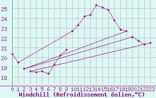 Courbe du refroidissement olien pour Bziers Cap d