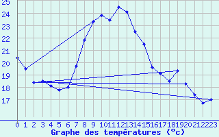 Courbe de tempratures pour Sierra de Alfabia