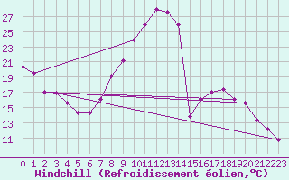 Courbe du refroidissement olien pour Villafranca