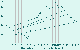 Courbe de l'humidex pour Valenciennes (59)