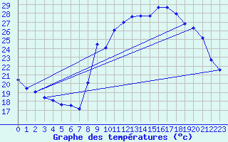 Courbe de tempratures pour Xert / Chert (Esp)