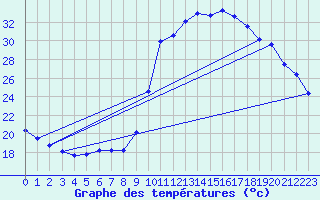 Courbe de tempratures pour Thoiras (30)