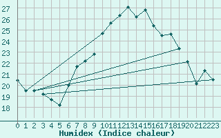 Courbe de l'humidex pour Klippeneck