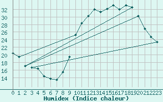 Courbe de l'humidex pour Mont-de-Marsan (40)