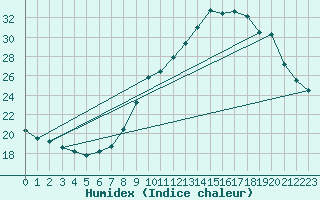 Courbe de l'humidex pour Pau (64)