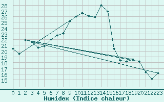 Courbe de l'humidex pour Sion (Sw)