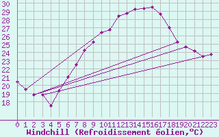 Courbe du refroidissement olien pour Stoetten