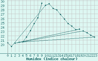 Courbe de l'humidex pour Bet Dagan