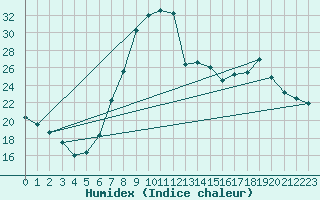 Courbe de l'humidex pour Teruel