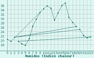 Courbe de l'humidex pour Lunz