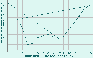 Courbe de l'humidex pour Sioux Lookout, Ont.