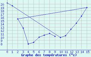 Courbe de tempratures pour Sioux Lookout, Ont.