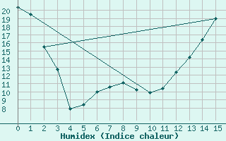 Courbe de l'humidex pour Sioux Lookout, Ont.