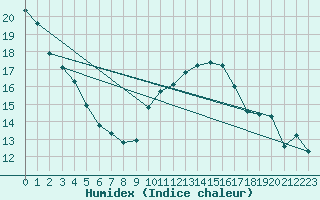 Courbe de l'humidex pour Bziers-Centre (34)