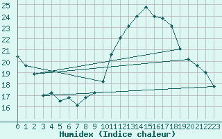 Courbe de l'humidex pour Bulson (08)