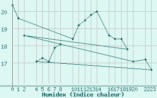 Courbe de l'humidex pour Porto Colom