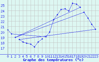 Courbe de tempratures pour Le Mans (72)
