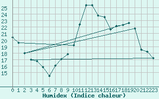 Courbe de l'humidex pour Jarnages (23)