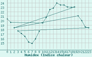 Courbe de l'humidex pour Bellefontaine (88)