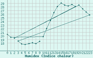 Courbe de l'humidex pour Ontinyent (Esp)
