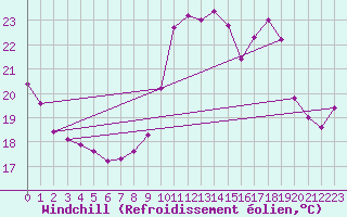 Courbe du refroidissement olien pour Rochefort Saint-Agnant (17)