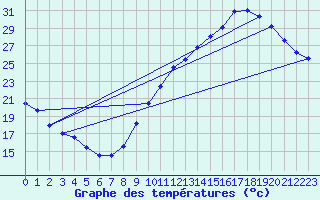 Courbe de tempratures pour Toulouse-Blagnac (31)
