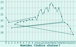 Courbe de l'humidex pour Hawarden