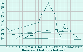 Courbe de l'humidex pour Guiche (64)