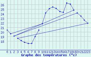 Courbe de tempratures pour Angoulme - Brie Champniers (16)