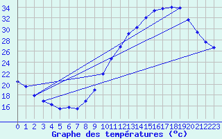 Courbe de tempratures pour Breuillet (17)