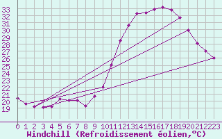 Courbe du refroidissement olien pour La Rochelle - Aerodrome (17)