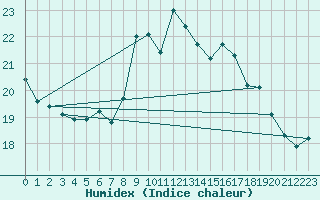 Courbe de l'humidex pour San Vicente de la Barquera