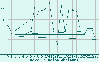 Courbe de l'humidex pour Salen-Reutenen